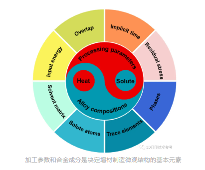 多位知名學(xué)者聯(lián)合綜述：金屬增材制造過程中的微觀結(jié)構(gòu)演變和多階段控制（轉(zhuǎn)）